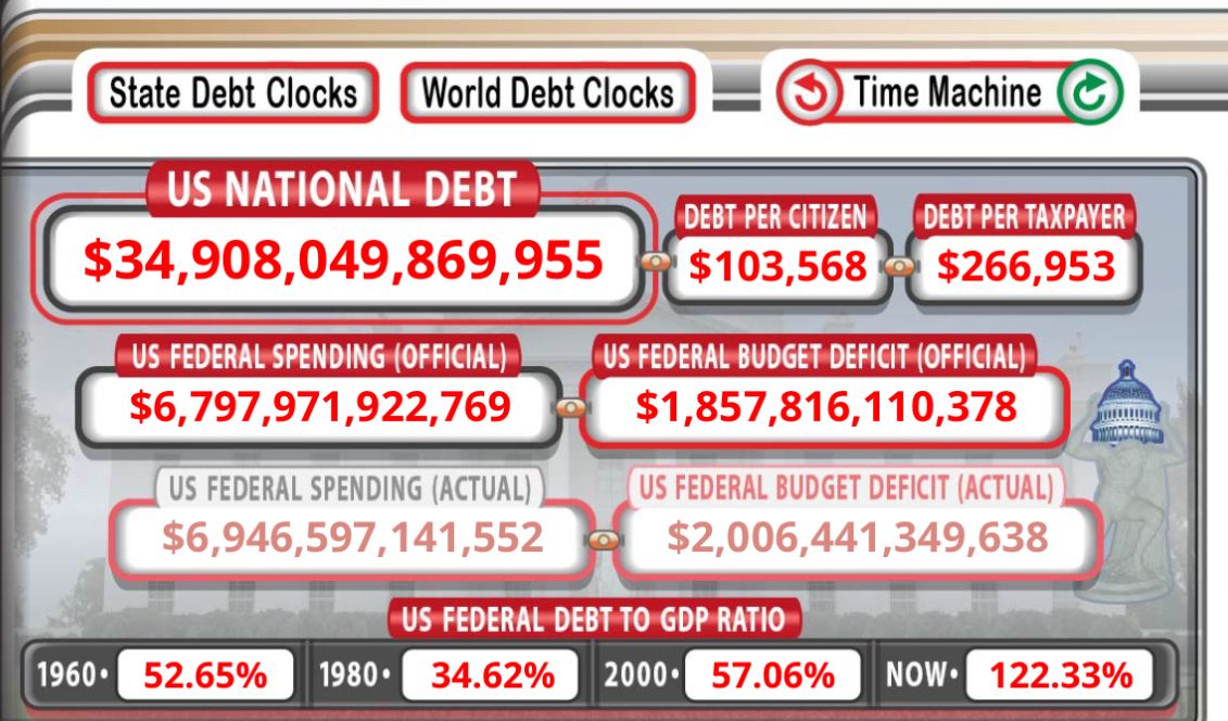 US Debt Nears $35 Trillion, Bitcoin Is Key to Surviving ‘Catastrophic’ Decline – According to Voorhees