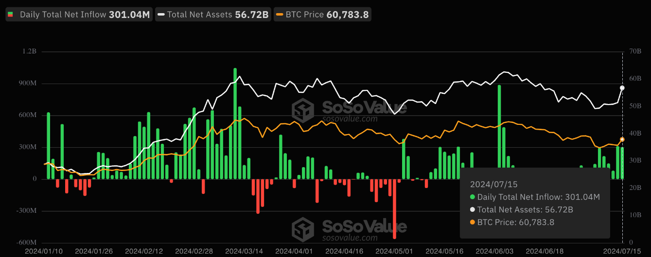 The price of Bitcoin rising to $65,000 is driven by “bear exhaustion,” according to Glassnode.