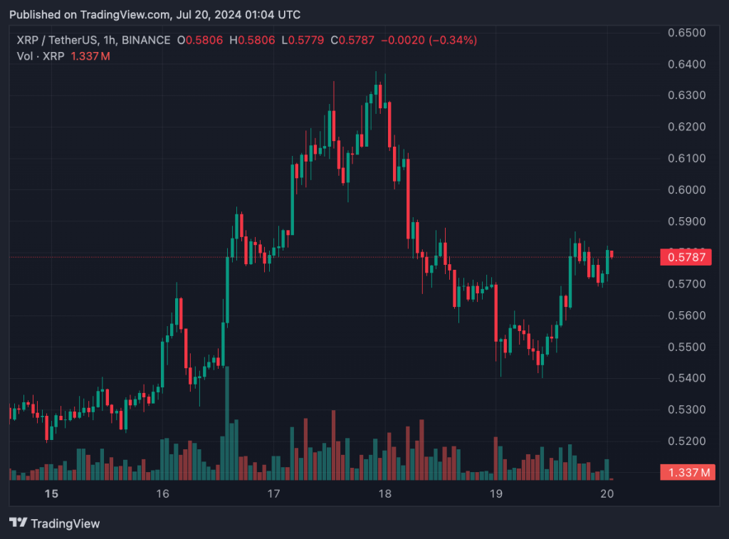 XRP rose throughout July 17 in anticipation of the scheduled meeting the following day