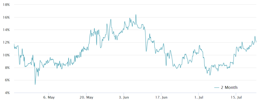 Bitcoin futures annualized premium for 2-month contracts | Source: Laevitas.ch