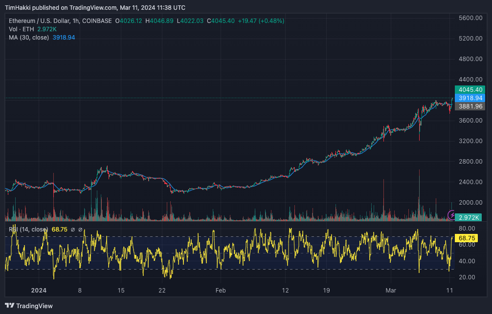 Ethereum $4,000 in 2024