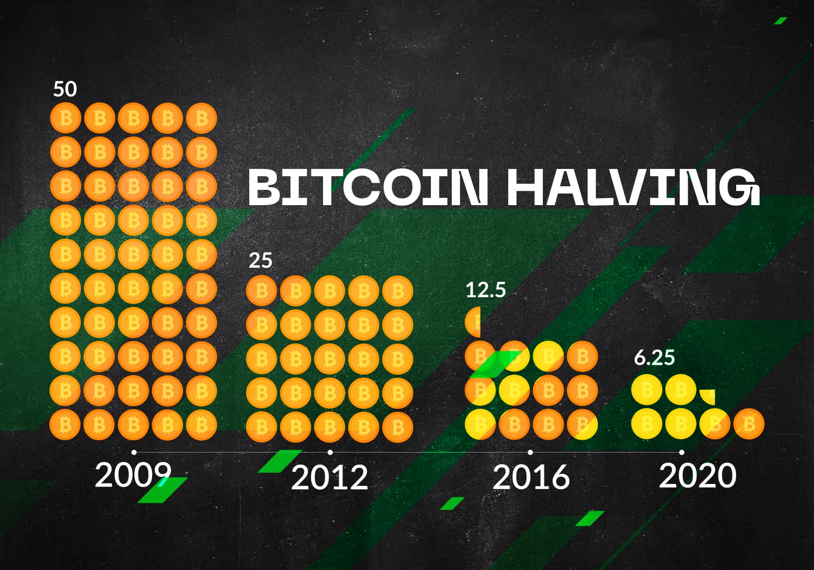 Bitcoin’s Halving