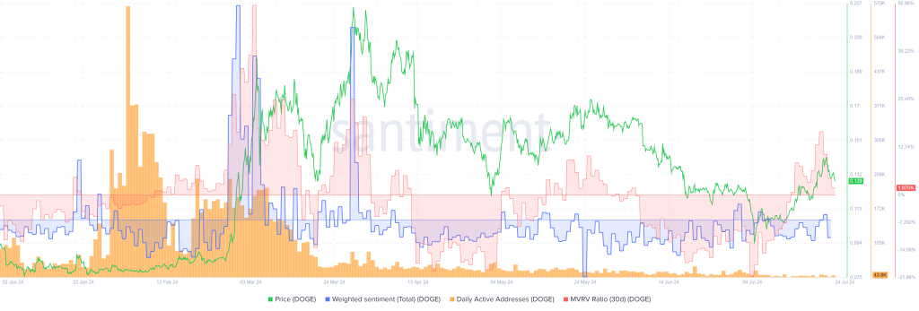 DOGE On-Chain Metrics | Source: Santiment